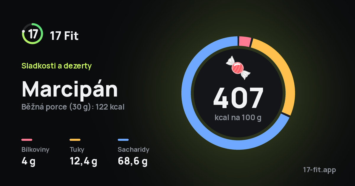 Marcipán: 407 kcal na 100 g, bílkoviny 4 g, tuky 12,4 g, sacharidy 68,6 g.