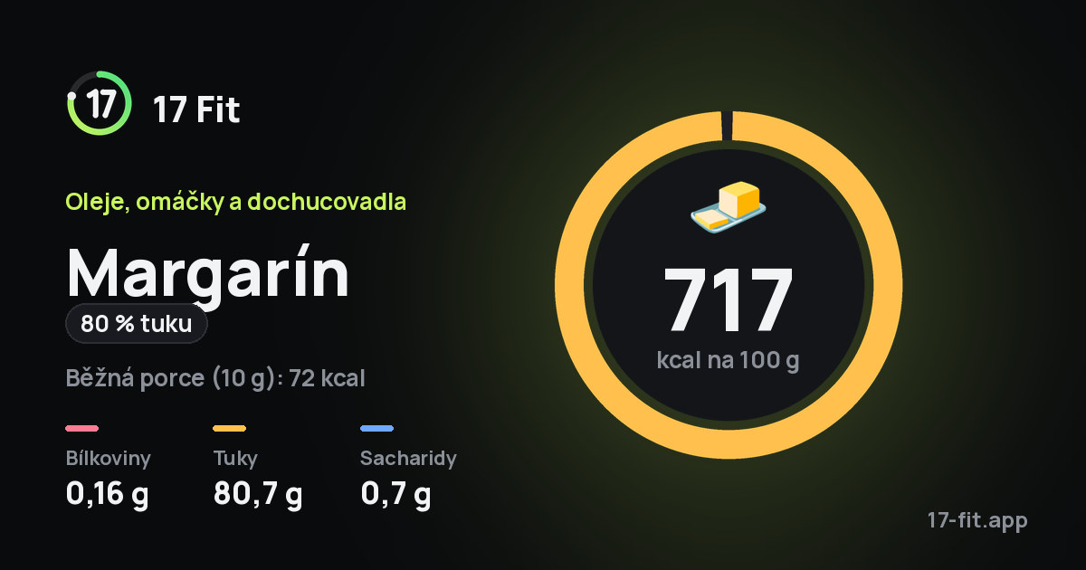 Margarín (80 % tuku): 717 kcal na 100 g, bílkoviny 0,16 g, tuky 80,7 g, sacharidy 0,7 g.