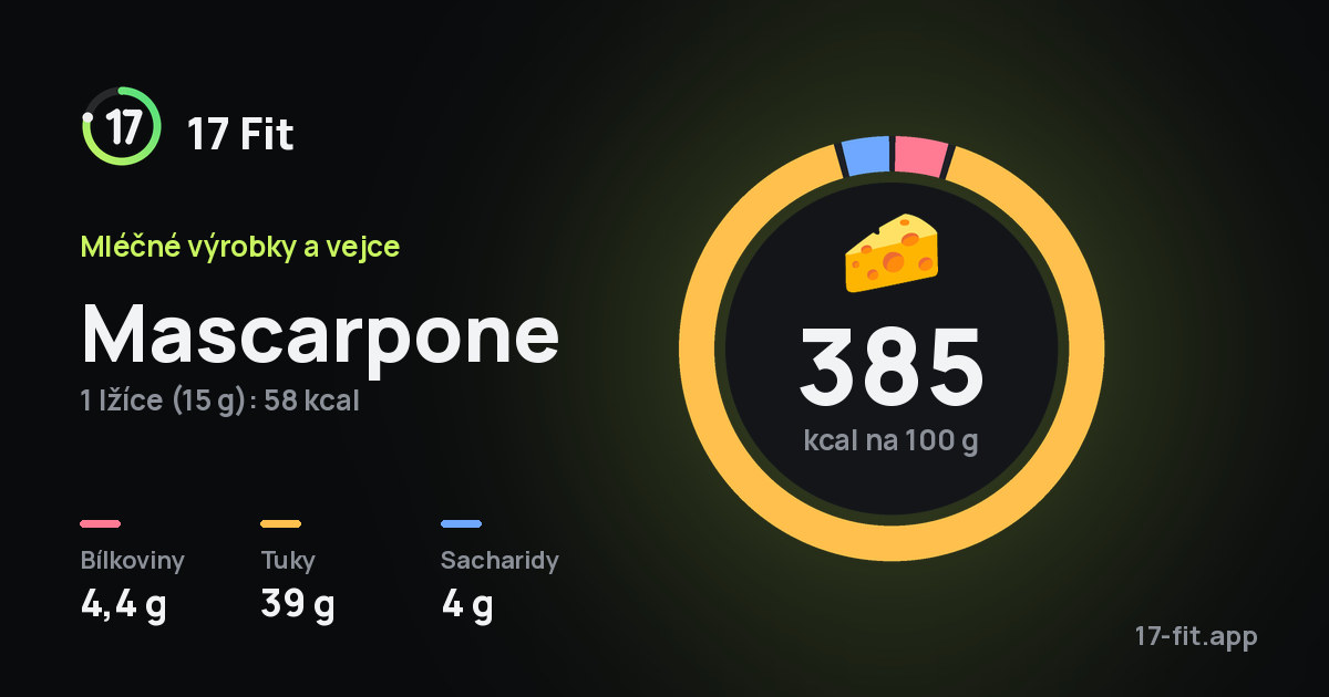 Mascarpone: 385 kcal na 100 g, bílkoviny 4,4 g, tuky 39 g, sacharidy 4 g.