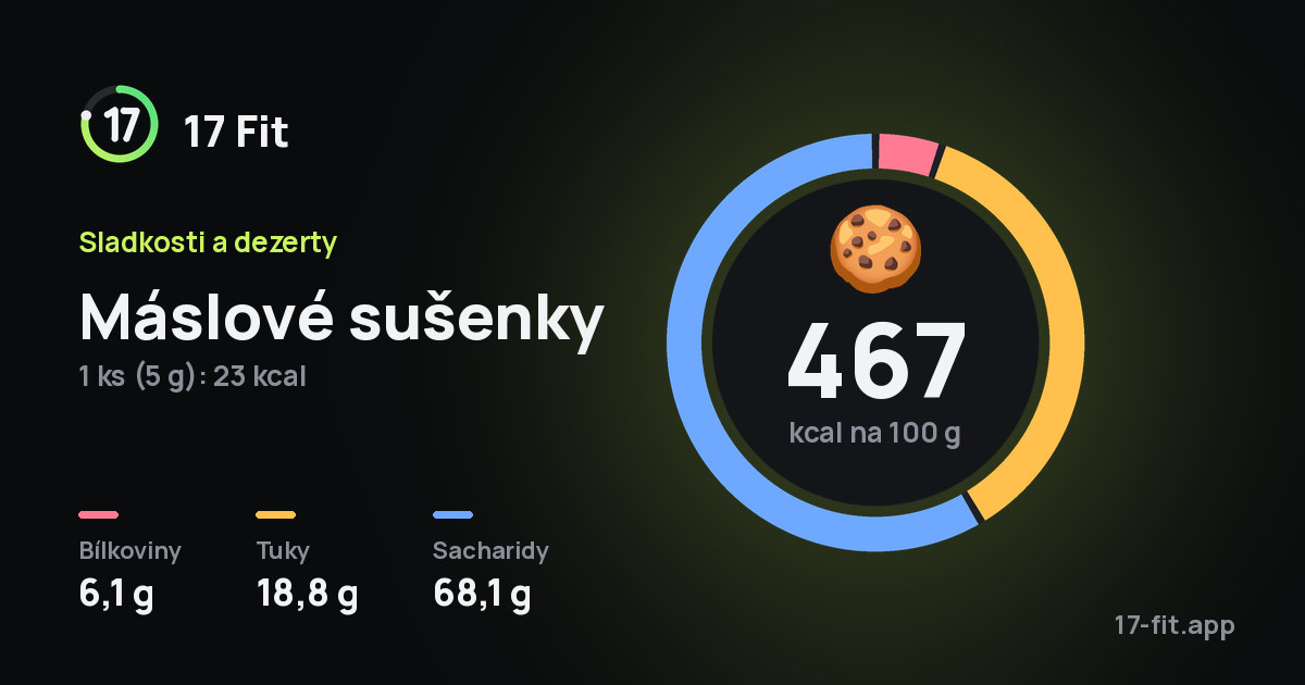Máslové sušenky: 467 kcal na 100 g, bílkoviny 6,1 g, tuky 18,8 g, sacharidy 68,1 g.