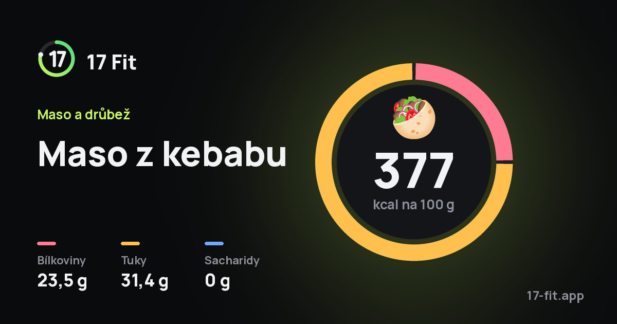 Maso z kebabu: 377 kcal na 100 g, bílkoviny 23,5 g, tuky 31,4 g, sacharidy 0 g.