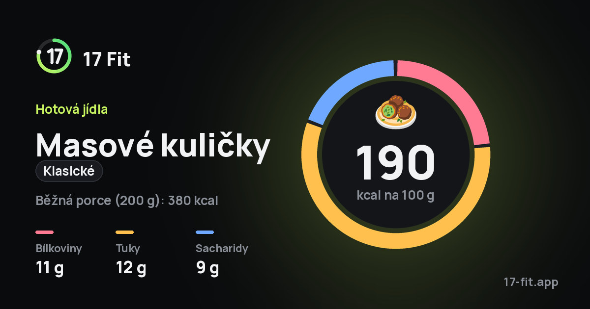 Masové kuličky (klasické): 190 kcal na 100 g, bílkoviny 11 g, tuky 12 g, sacharidy 9 g.