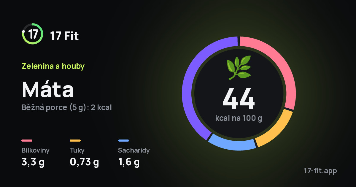 Máta: 44 kcal na 100 g, bílkoviny 3,3 g, tuky 0,73 g, sacharidy 1,6 g.