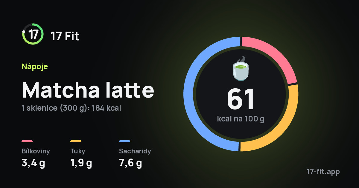 Matcha latte: 61 kcal na 100 g, bílkoviny 3,4 g, tuky 1,9 g, sacharidy 7,6 g.
