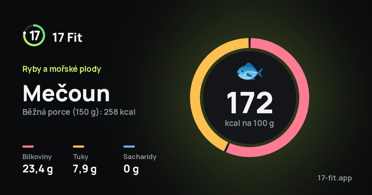 Mečoun: 172 kcal na 100 g, bílkoviny 23,4 g, tuky 7,9 g, sacharidy 0 g.