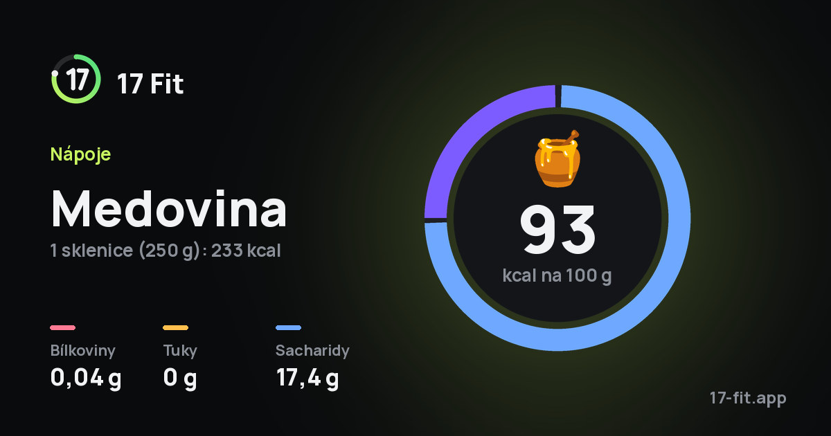 Medovina: 93 kcal na 100 g, bílkoviny 0,04 g, tuky 0 g, sacharidy 17,4 g.