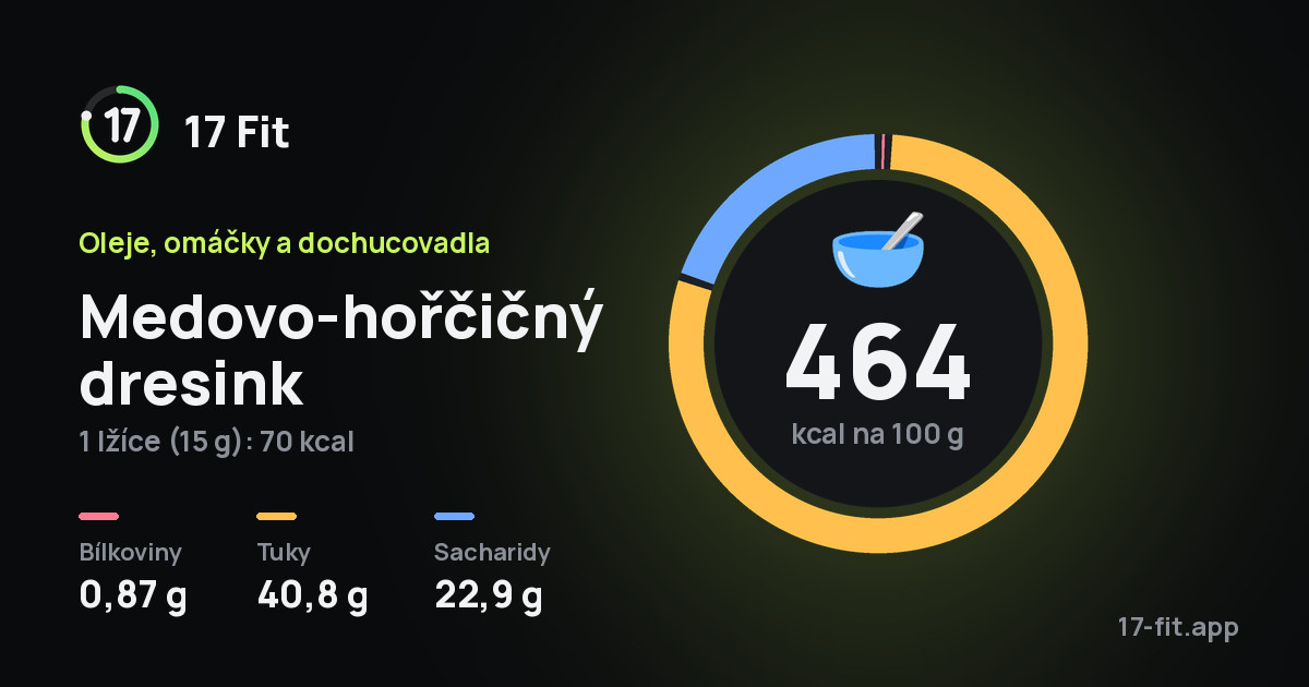Medovo-hořčičný dresink: 464 kcal na 100 g, bílkoviny 0,87 g, tuky 40,8 g, sacharidy 22,9 g.