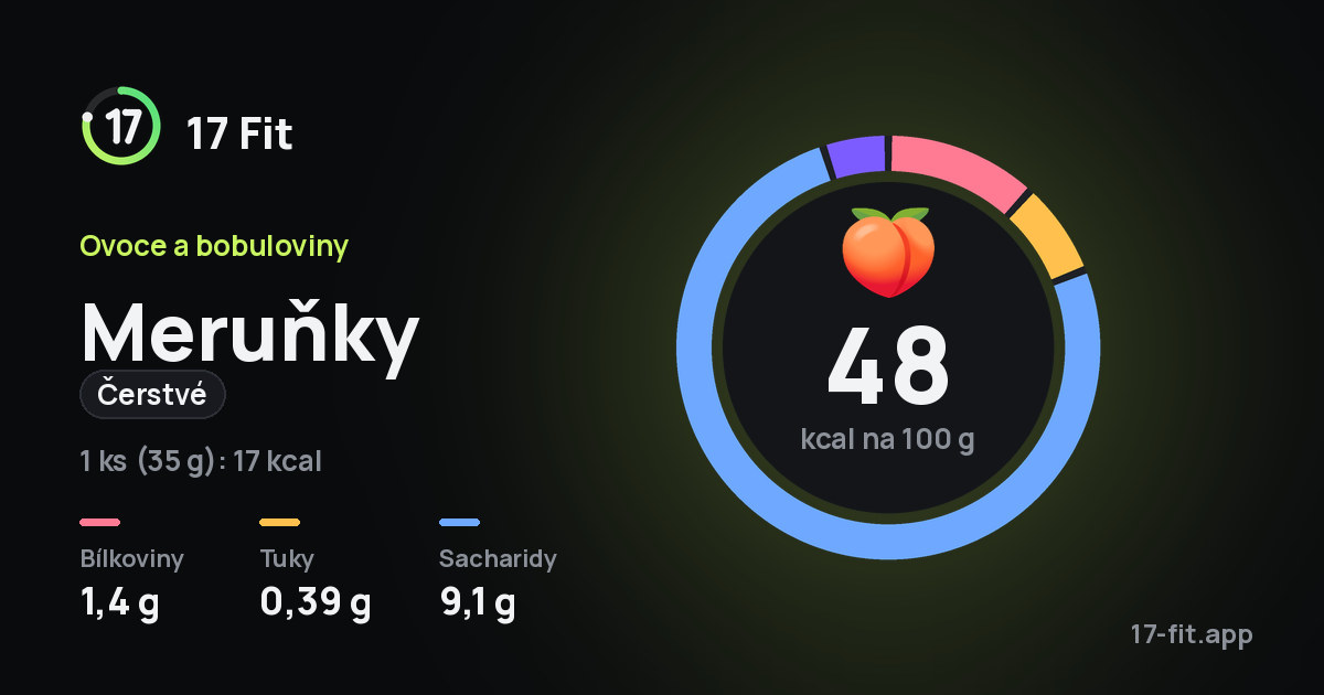 Meruňky (čerstvé): 48 kcal na 100 g, bílkoviny 1,4 g, tuky 0,39 g, sacharidy 9,1 g.