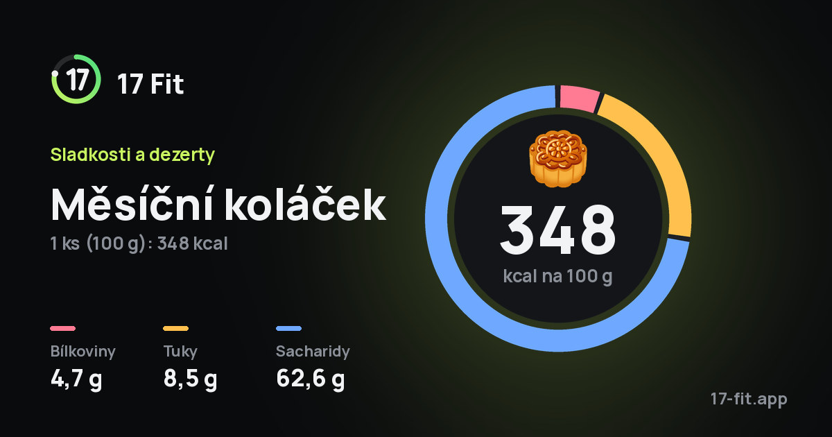 Měsíční koláček: 348 kcal na 100 g, bílkoviny 4,7 g, tuky 8,5 g, sacharidy 62,6 g.