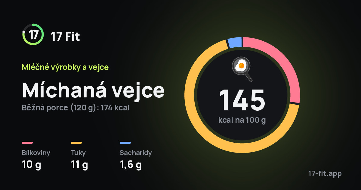 Míchaná vejce: 145 kcal na 100 g, bílkoviny 10 g, tuky 11 g, sacharidy 1,6 g.