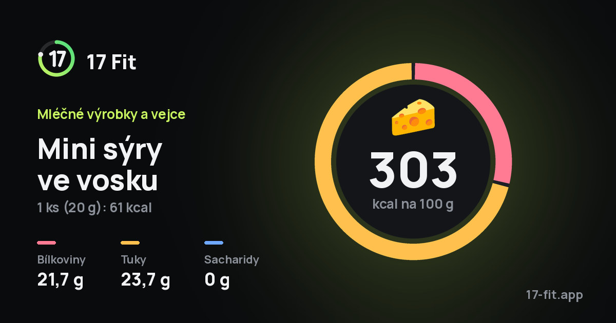 Mini sýry ve vosku: 303 kcal na 100 g, bílkoviny 21,7 g, tuky 23,7 g, sacharidy 0 g.