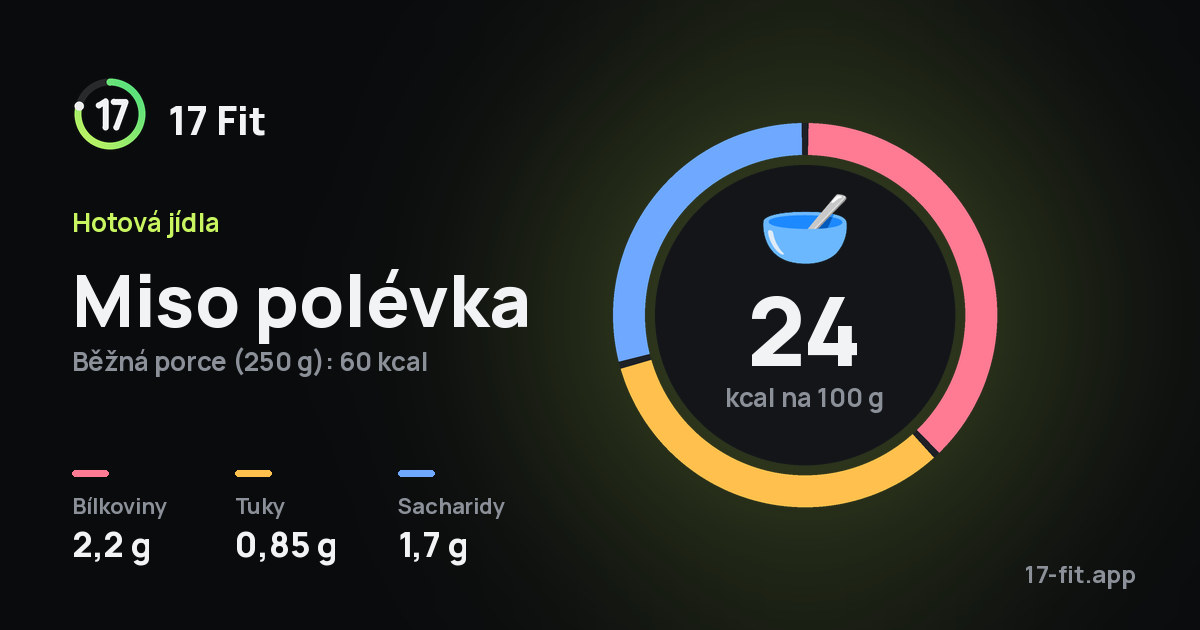 Miso polévka: 24 kcal na 100 g, bílkoviny 2,2 g, tuky 0,85 g, sacharidy 1,7 g.