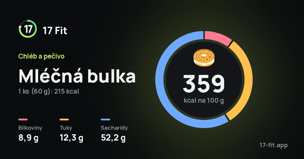 Mléčná bulka: 359 kcal na 100 g, bílkoviny 8,9 g, tuky 12,3 g, sacharidy 52,2 g.