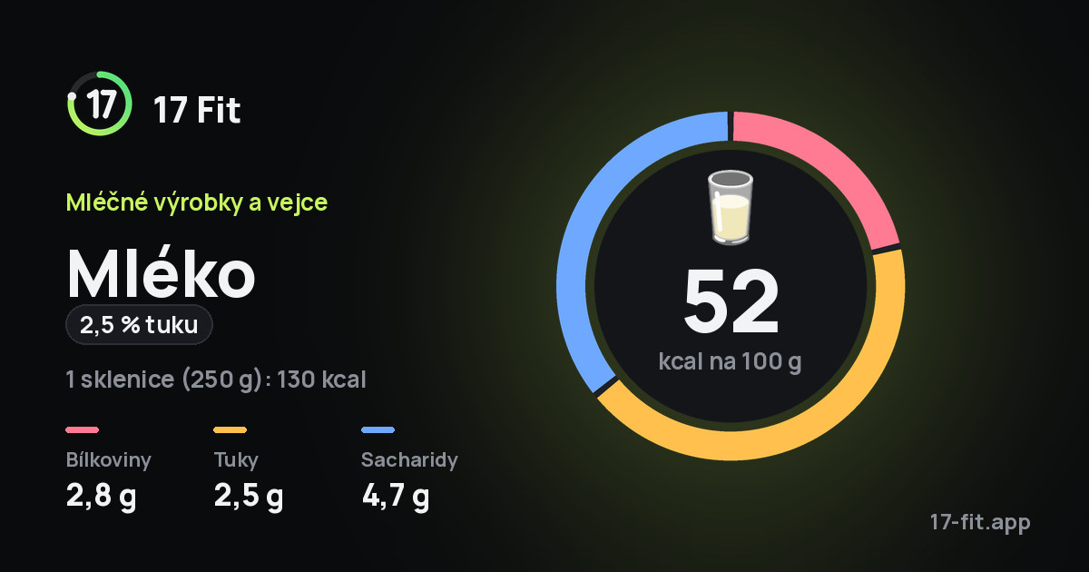 Mléko (2,5 % tuku): 52 kcal na 100 g, bílkoviny 2,8 g, tuky 2,5 g, sacharidy 4,7 g.