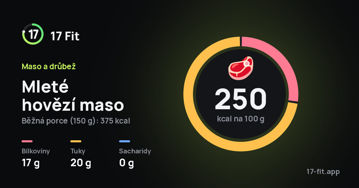 Mleté hovězí maso: 250 kcal na 100 g, bílkoviny 17 g, tuky 20 g, sacharidy 0 g.