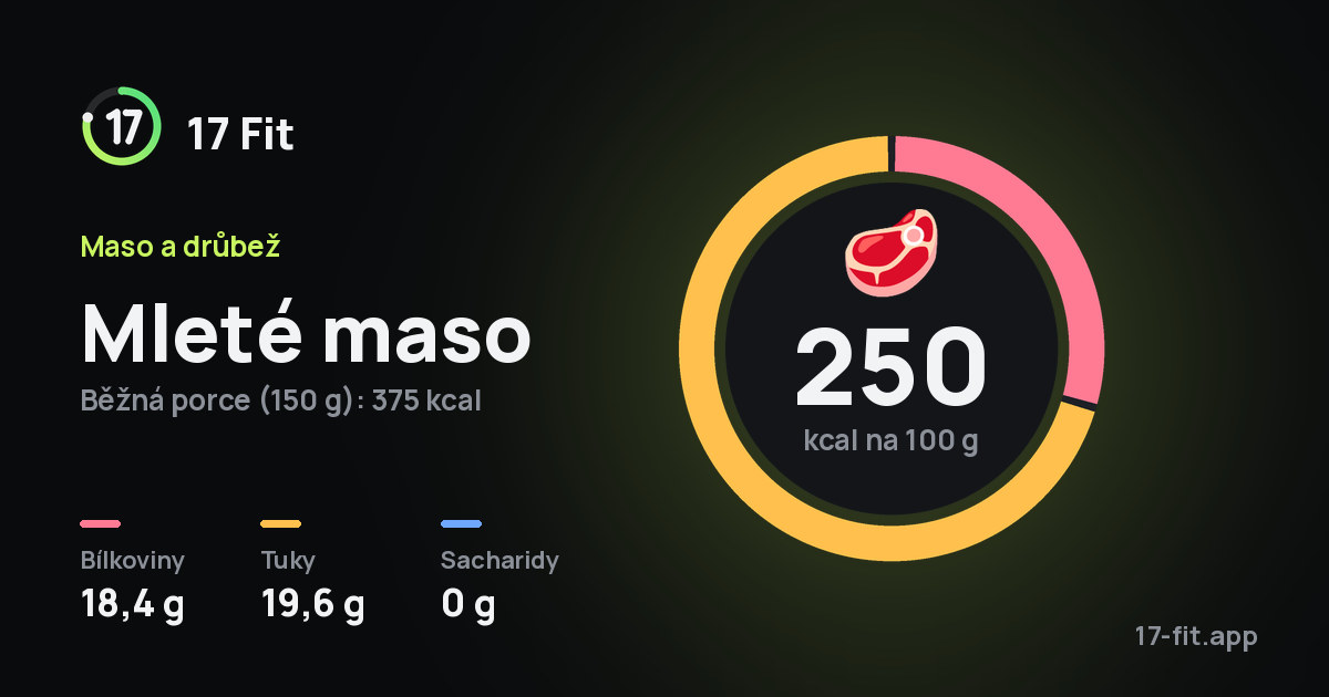 Mleté maso: 250 kcal na 100 g, bílkoviny 18,4 g, tuky 19,6 g, sacharidy 0 g.