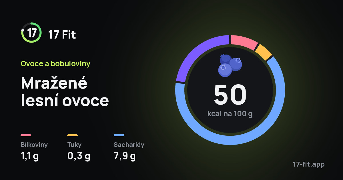Mražené lesní ovoce: 50 kcal na 100 g, bílkoviny 1,1 g, tuky 0,3 g, sacharidy 7,9 g.