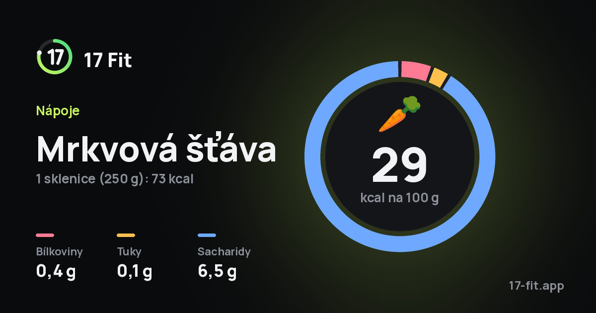 Mrkvová šťáva: 29 kcal na 100 g, bílkoviny 0,4 g, tuky 0,1 g, sacharidy 6,5 g.