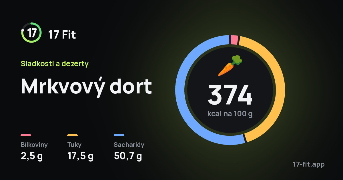 Mrkvový dort: 374 kcal na 100 g, bílkoviny 2,5 g, tuky 17,5 g, sacharidy 50,7 g.