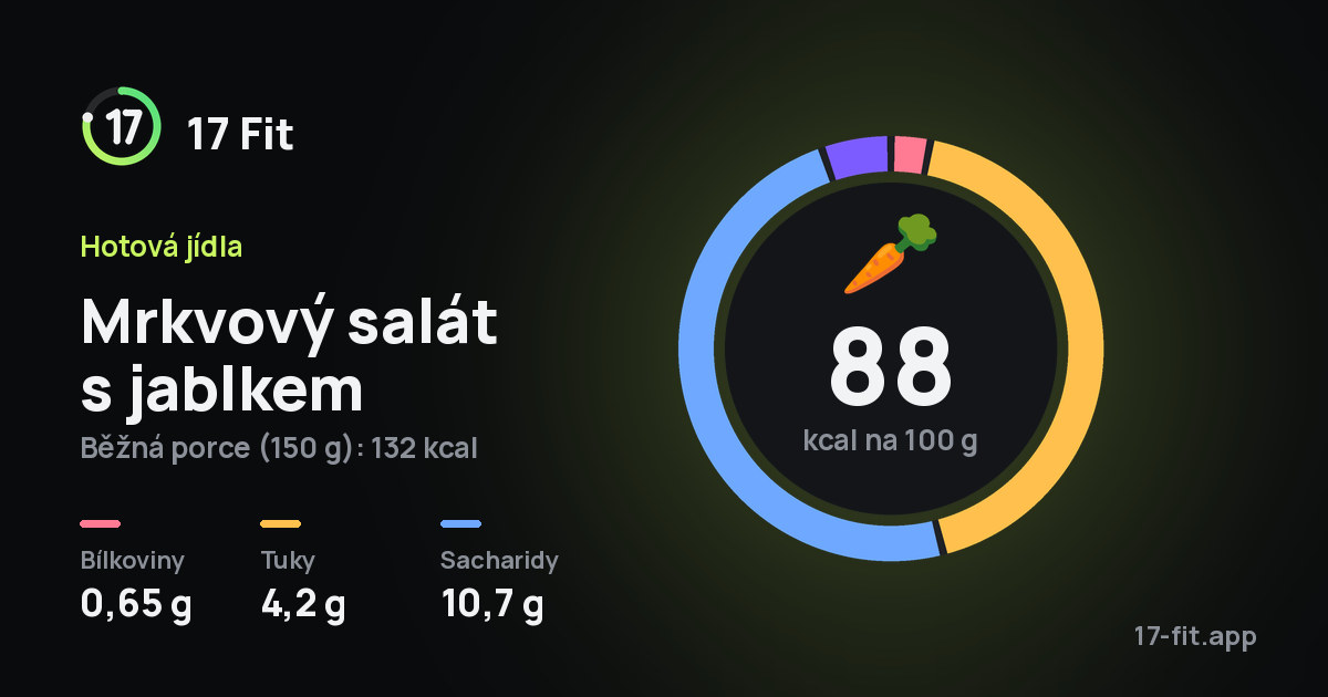 Mrkvový salát s jablkem: 88 kcal na 100 g, bílkoviny 0,65 g, tuky 4,2 g, sacharidy 10,7 g.