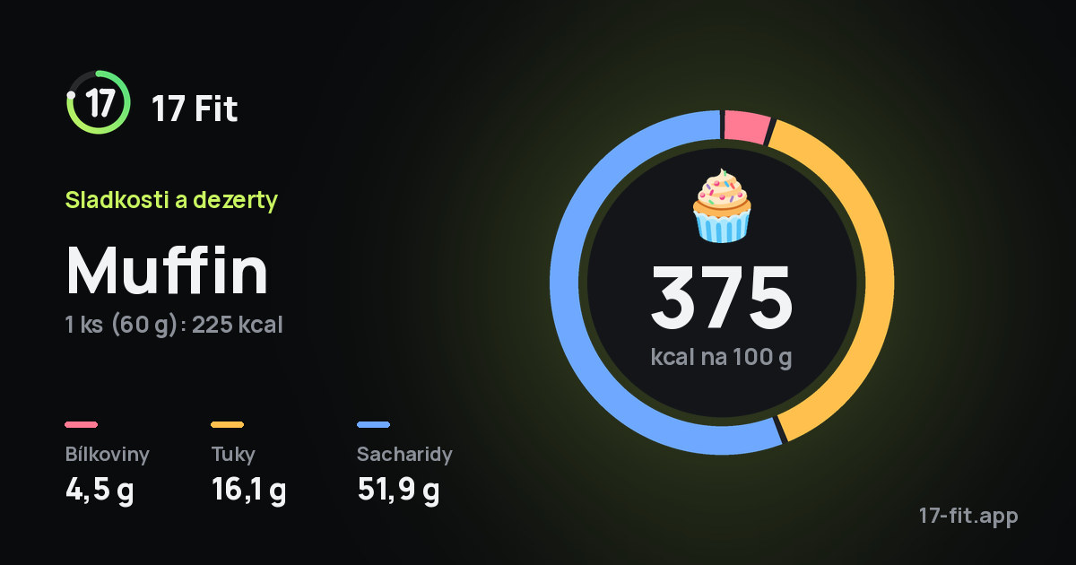 Muffin: 375 kcal na 100 g, bílkoviny 4,5 g, tuky 16,1 g, sacharidy 51,9 g.