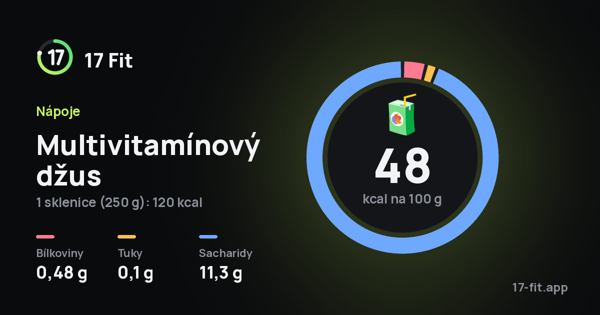 Multivitamínový džus: 48 kcal na 100 g, bílkoviny 0,48 g, tuky 0,1 g, sacharidy 11,3 g.