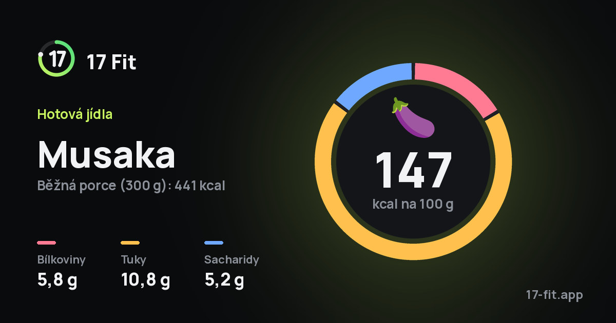 Musaka: 147 kcal na 100 g, bílkoviny 5,8 g, tuky 10,8 g, sacharidy 5,2 g.