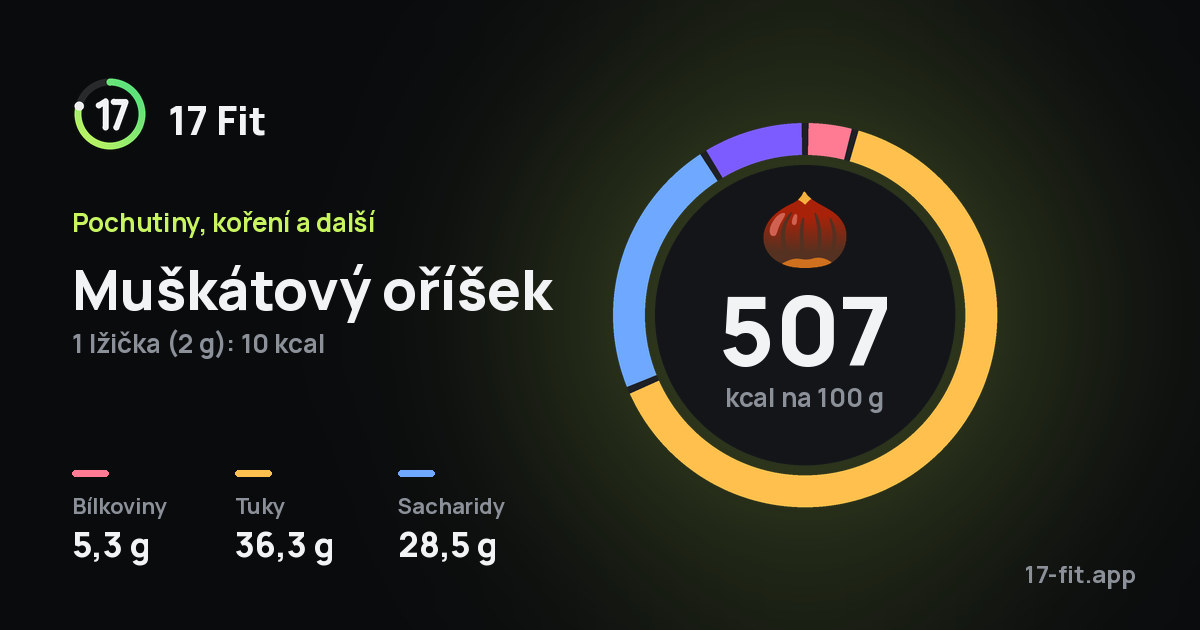 Muškátový oříšek: 507 kcal na 100 g, bílkoviny 5,3 g, tuky 36,3 g, sacharidy 28,5 g.