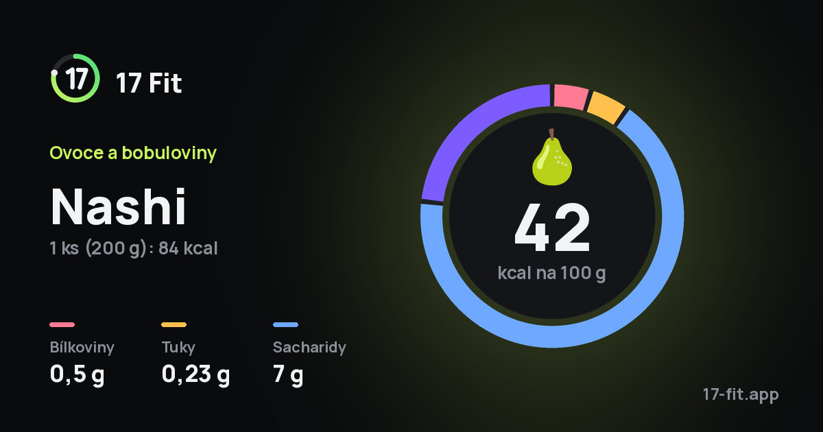 Nashi: 42 kcal na 100 g, bílkoviny 0,5 g, tuky 0,23 g, sacharidy 7 g.