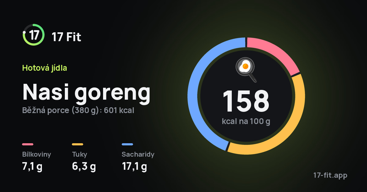 Nasi goreng: 158 kcal na 100 g, bílkoviny 7,1 g, tuky 6,3 g, sacharidy 17,1 g.