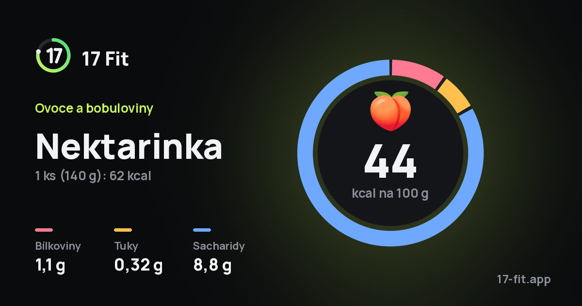 Nektarinka: 44 kcal na 100 g, bílkoviny 1,1 g, tuky 0,32 g, sacharidy 8,8 g.
