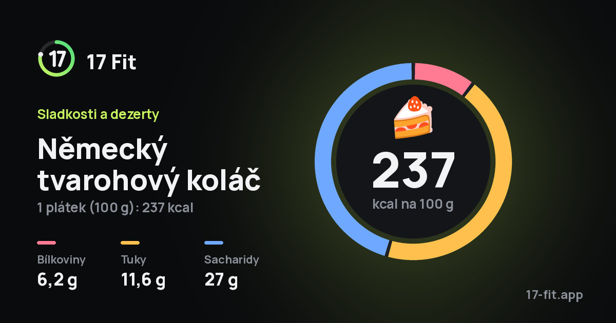 Německý tvarohový koláč: 237 kcal na 100 g, bílkoviny 6,2 g, tuky 11,6 g, sacharidy 27 g.