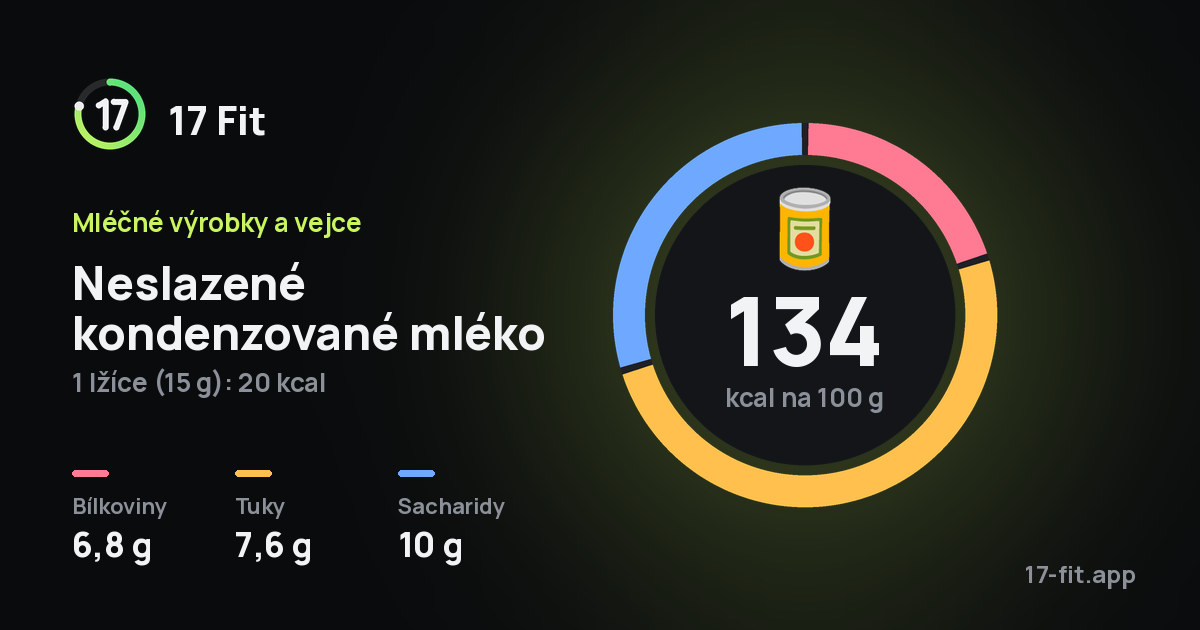 Neslazené kondenzované mléko: 134 kcal na 100 g, bílkoviny 6,8 g, tuky 7,6 g, sacharidy 10 g.