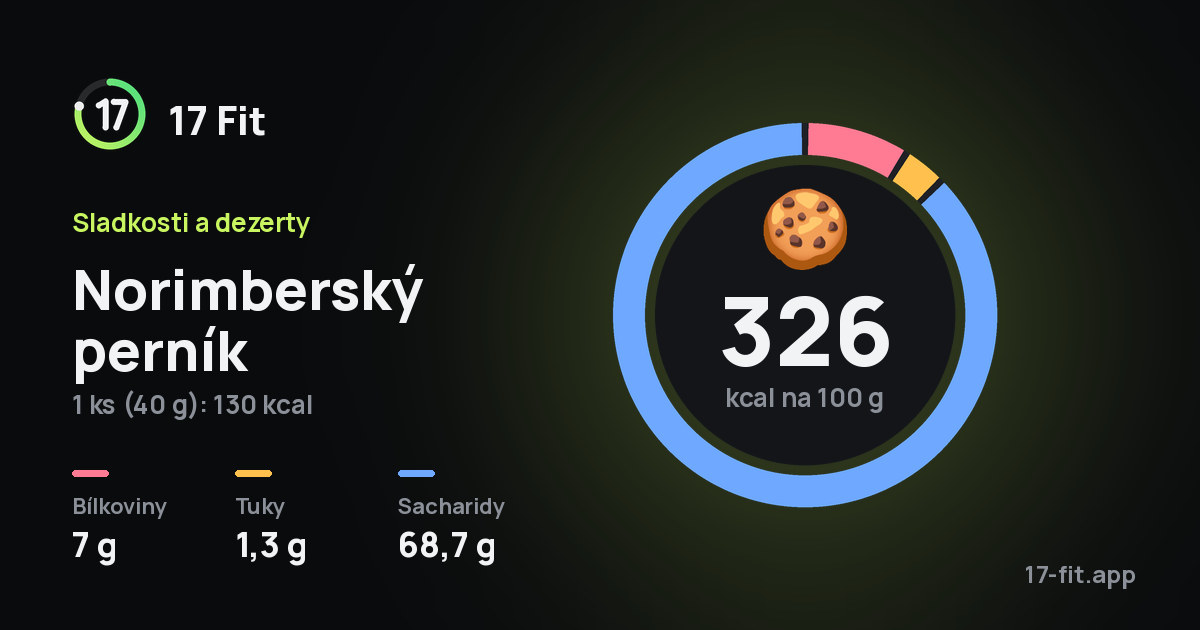 Norimberský perník: 326 kcal na 100 g, bílkoviny 7 g, tuky 1,3 g, sacharidy 68,7 g.