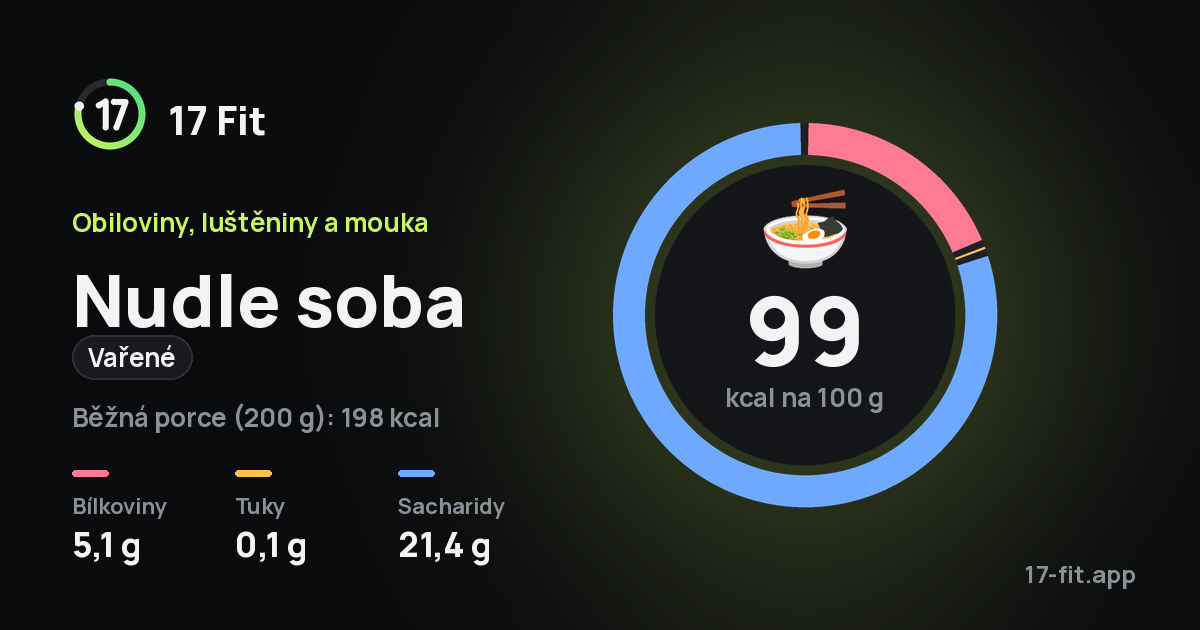 Nudle soba (vařené): 99 kcal na 100 g, bílkoviny 5,1 g, tuky 0,1 g, sacharidy 21,4 g.