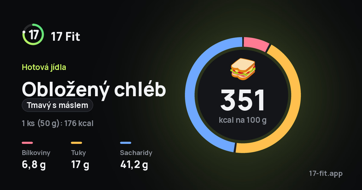 Obložený chléb (tmavý s máslem): 351 kcal na 100 g, bílkoviny 6,8 g, tuky 17 g, sacharidy 41,2 g.