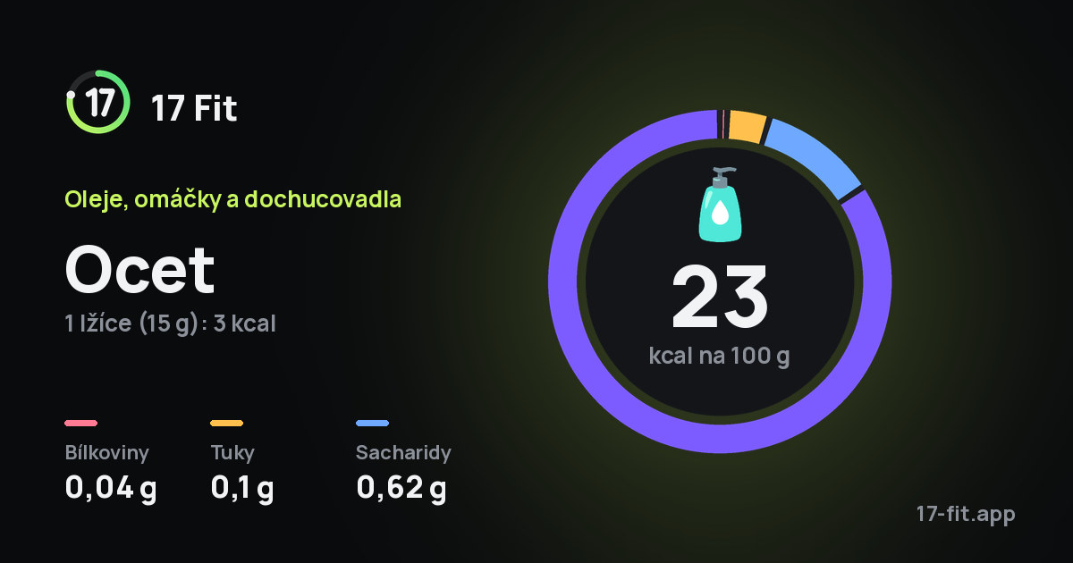 Ocet: 23 kcal na 100 g, bílkoviny 0,04 g, tuky 0,1 g, sacharidy 0,62 g.