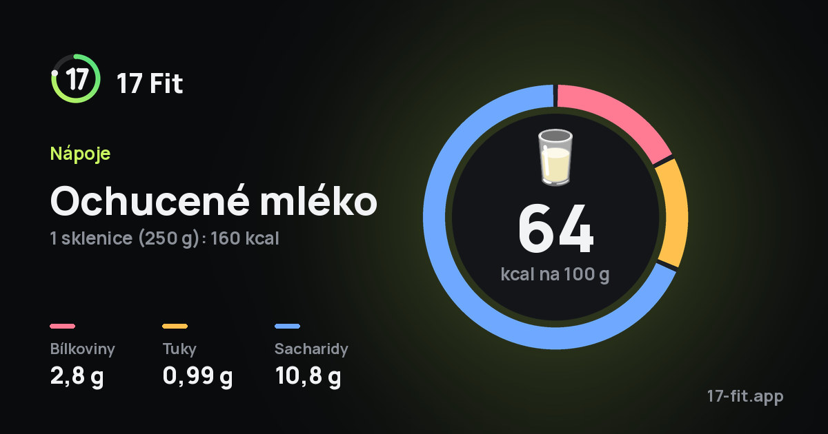 Ochucené mléko: 64 kcal na 100 g, bílkoviny 2,8 g, tuky 0,99 g, sacharidy 10,8 g.
