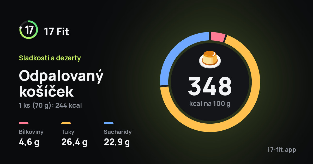 Odpalovaný košíček: 348 kcal na 100 g, bílkoviny 4,6 g, tuky 26,4 g, sacharidy 22,9 g.