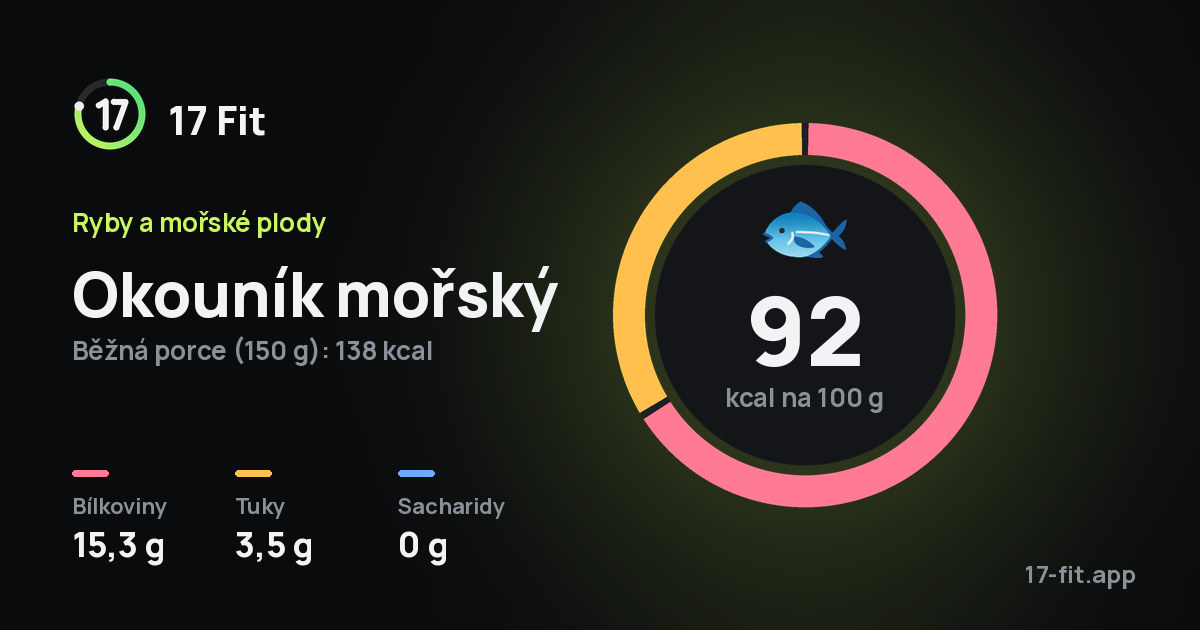 Okouník mořský: 92 kcal na 100 g, bílkoviny 15,3 g, tuky 3,5 g, sacharidy 0 g.