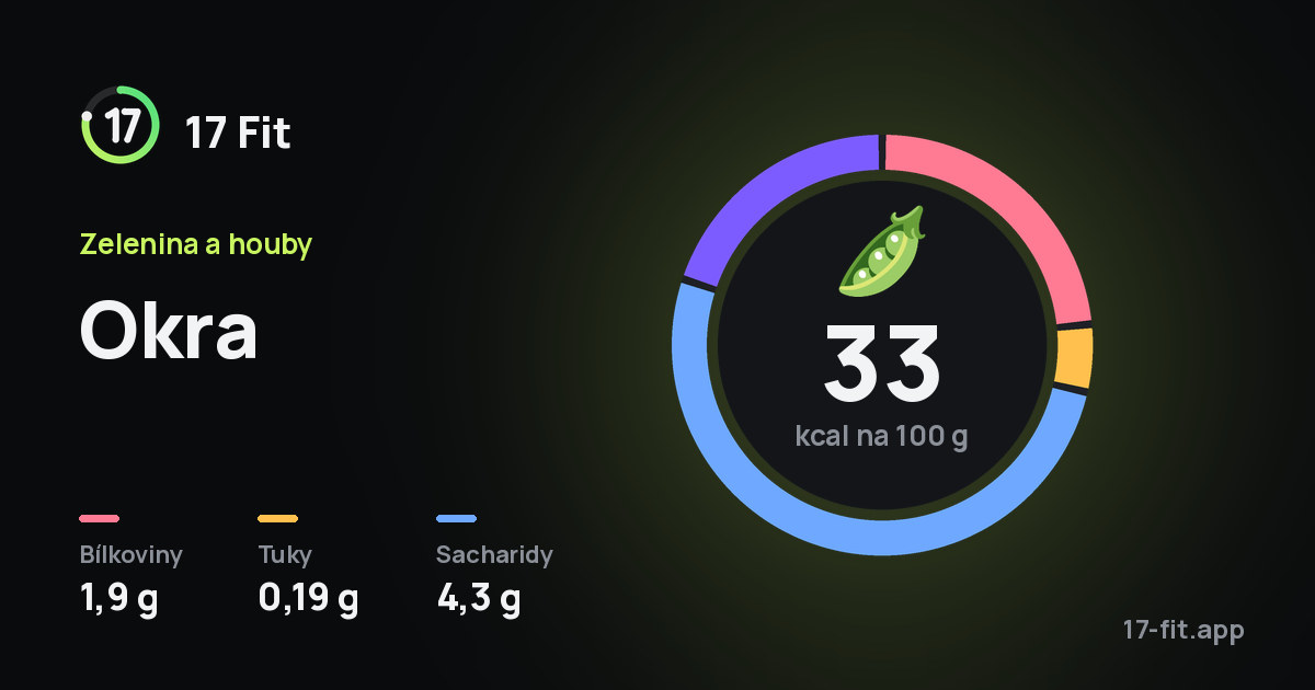 Okra: 33 kcal na 100 g, bílkoviny 1,9 g, tuky 0,19 g, sacharidy 4,3 g.