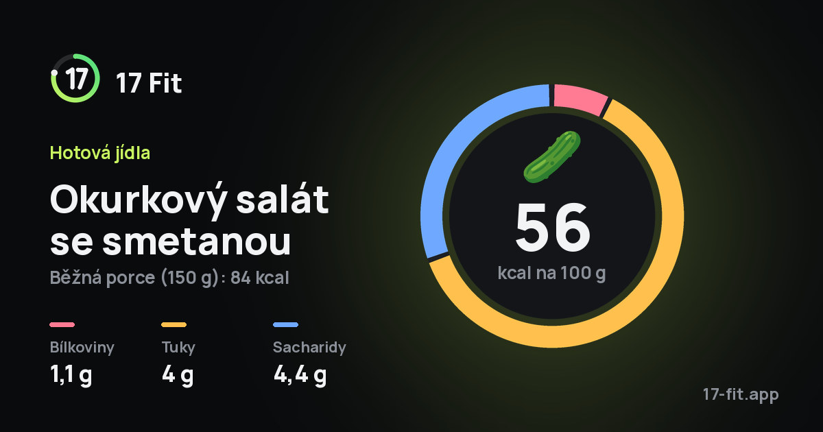 Okurkový salát se smetanou: 56 kcal na 100 g, bílkoviny 1,1 g, tuky 4 g, sacharidy 4,4 g.