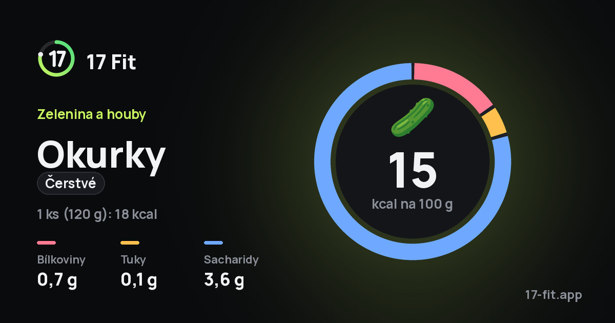 Okurky (čerstvé): 15 kcal na 100 g, bílkoviny 0,7 g, tuky 0,1 g, sacharidy 3,6 g.