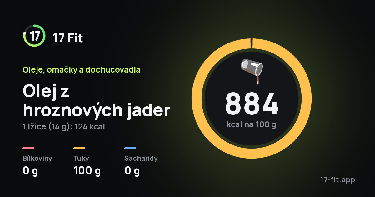 Olej z hroznových jader: 884 kcal na 100 g, bílkoviny 0 g, tuky 100 g, sacharidy 0 g.
