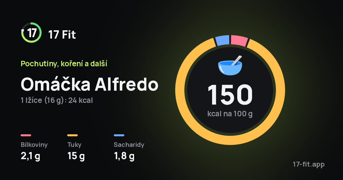 Omáčka Alfredo: 150 kcal na 100 g, bílkoviny 2,1 g, tuky 15 g, sacharidy 1,8 g.