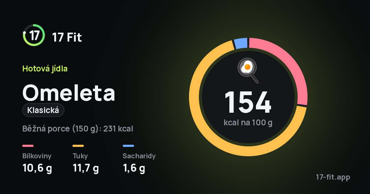 Omeleta (klasická): 154 kcal na 100 g, bílkoviny 10,6 g, tuky 11,7 g, sacharidy 1,6 g.