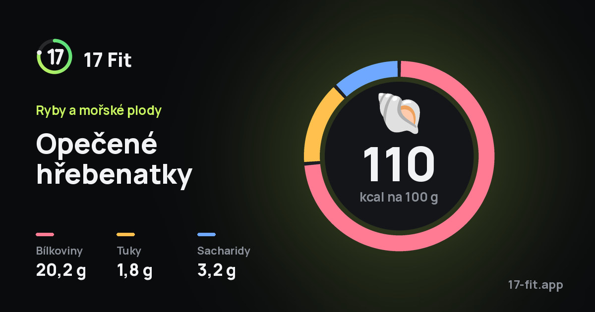 Opečené hřebenatky: 110 kcal na 100 g, bílkoviny 20,2 g, tuky 1,8 g, sacharidy 3,2 g.