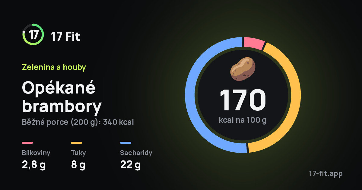 Opékané brambory: 170 kcal na 100 g, bílkoviny 2,8 g, tuky 8 g, sacharidy 22 g.