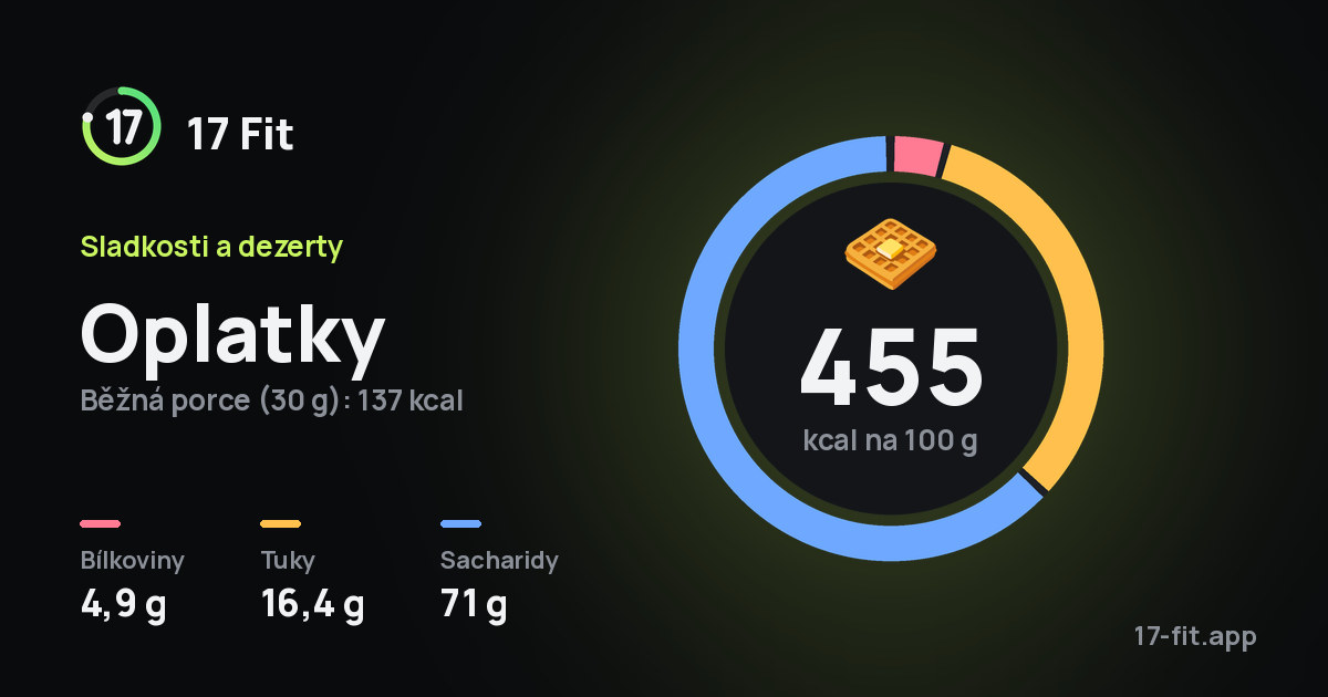 Oplatky: 455 kcal na 100 g, bílkoviny 4,9 g, tuky 16,4 g, sacharidy 71 g.