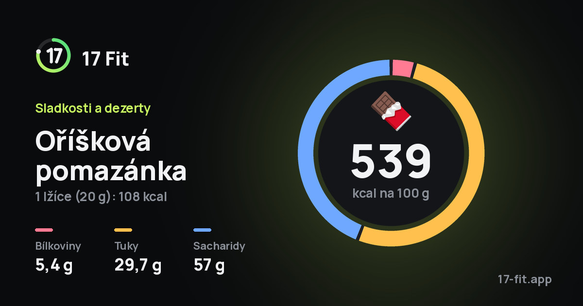 Oříšková pomazánka: 539 kcal na 100 g, bílkoviny 5,4 g, tuky 29,7 g, sacharidy 57 g.